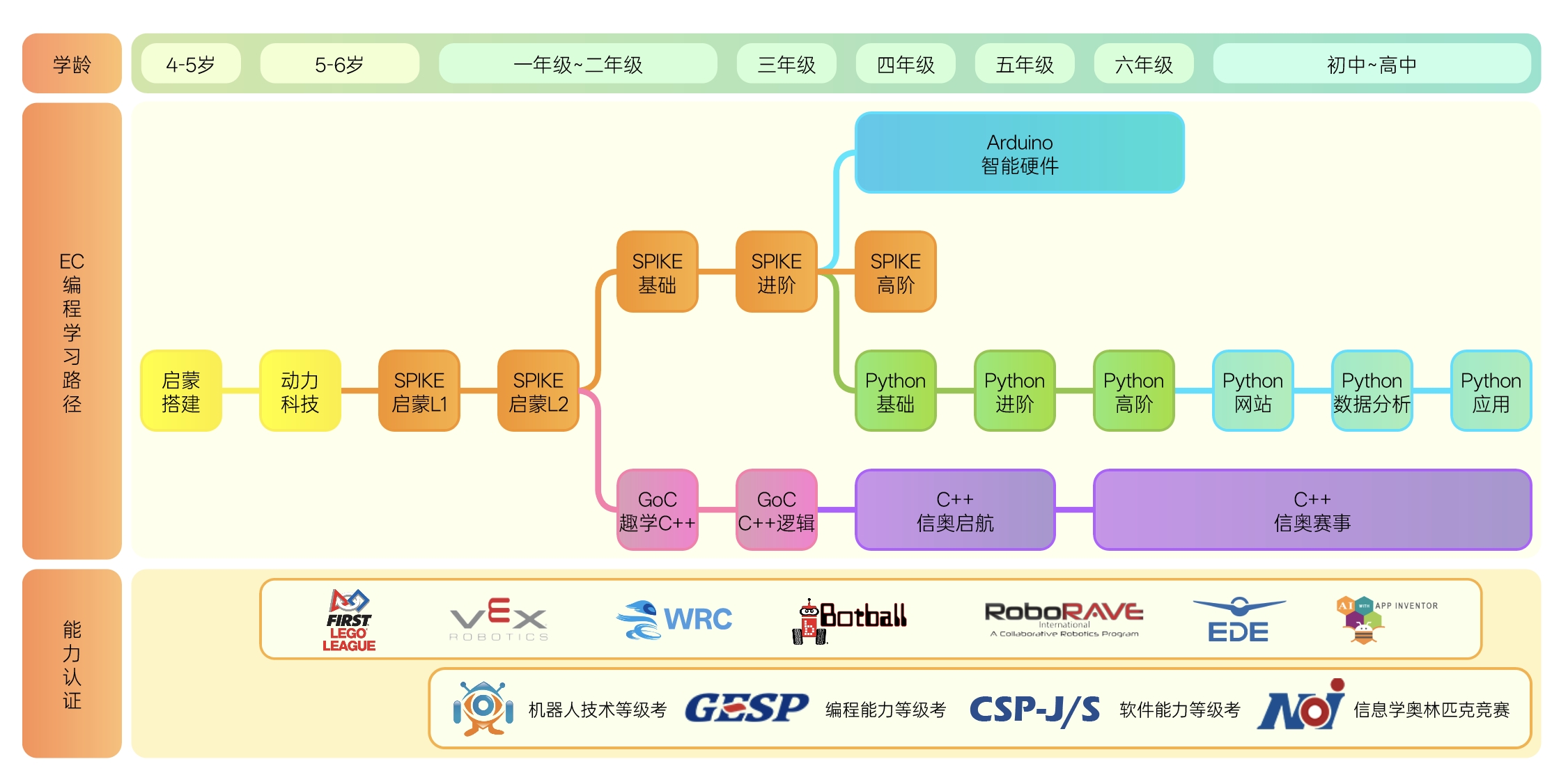 EC编程成长地图.png